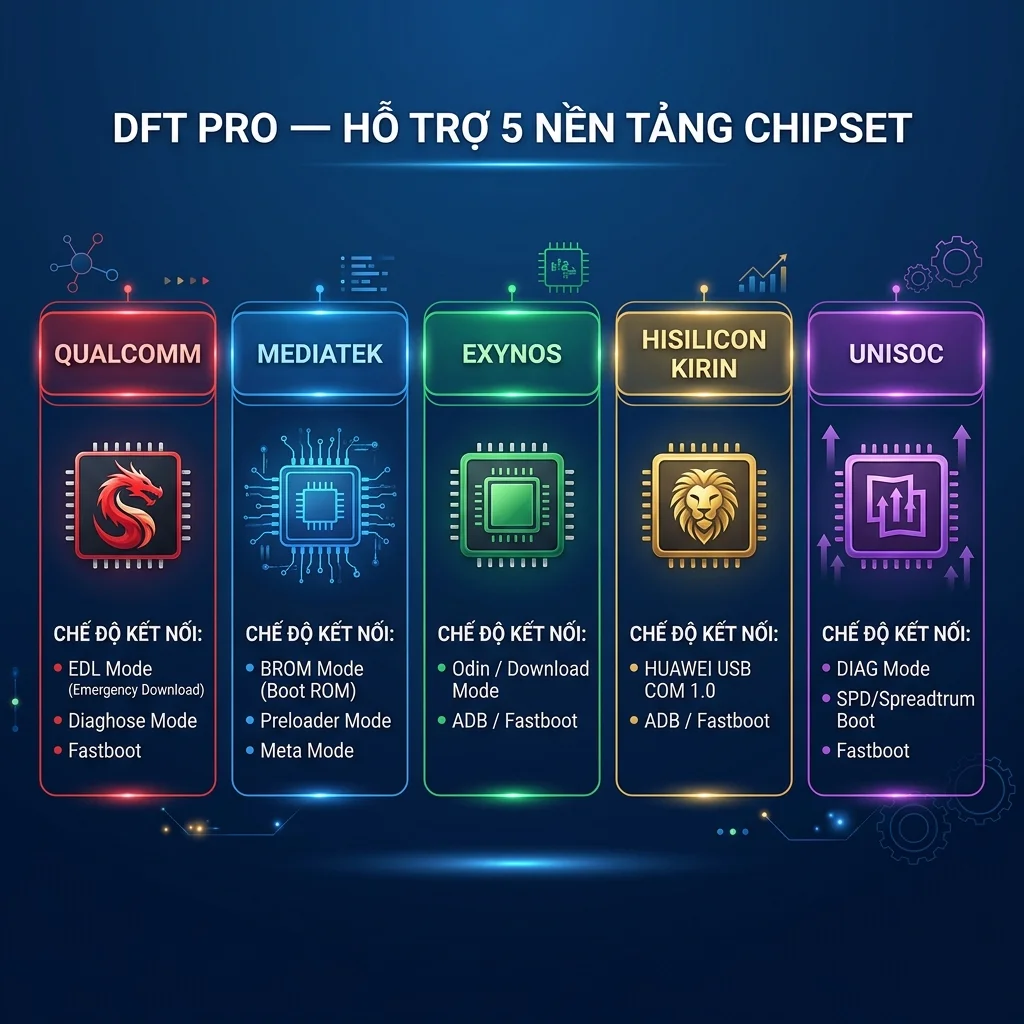 DFT Pro hỗ trợ 5 nền tảng chipset: Qualcomm, MediaTek, Exynos, HiSilicon, Unisoc