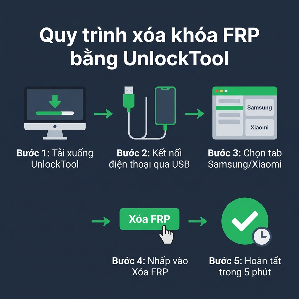 Quy trình xóa FRP Samsung Xiaomi bằng UnlockTool
